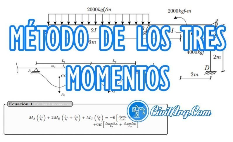 MÉTODO DE LOS TRES MOMENTOS